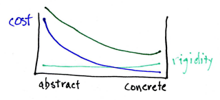 concrete parameters dominate